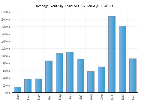 Kanniyākumāri monthly rainfall chart (mm)