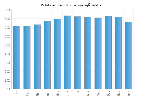 Kanniyākumāri relative humidity averages