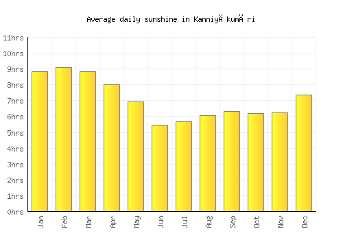 Kanniyākumāri average daily sunshine chart