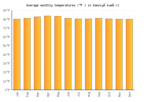 Kanniyākumāri average temperature chart (Fahrenheit)