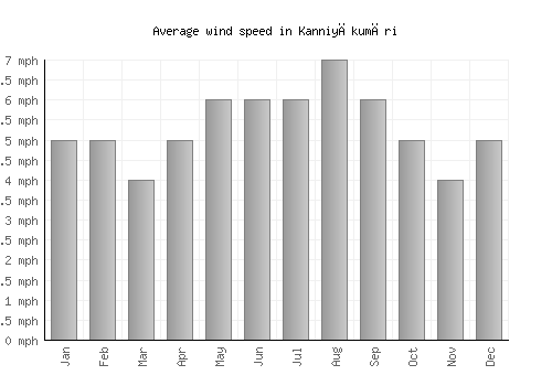 Kanniyākumāri average winspeed by month (mph)