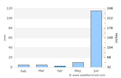 Kannod average rain in April