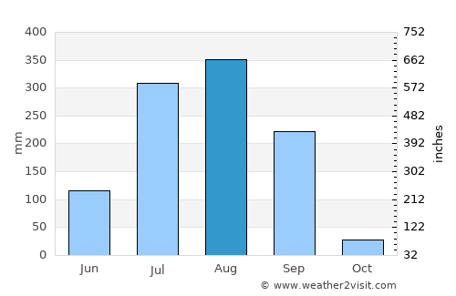 Kannod average rain in August