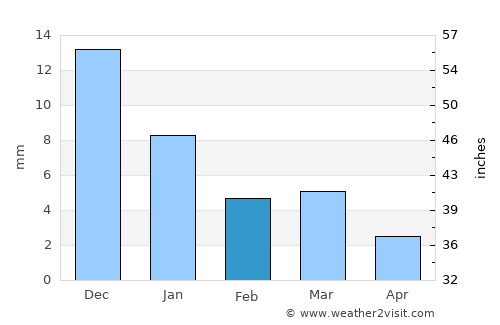 Kannod average rain in February