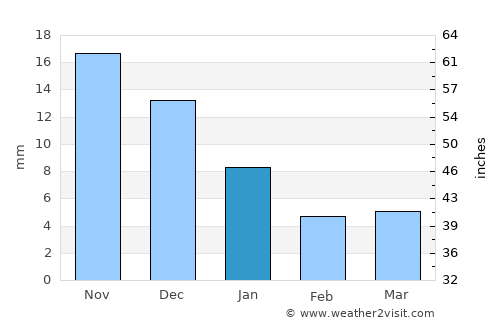Kannod average rain in January