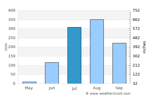 Kannod average rain in July