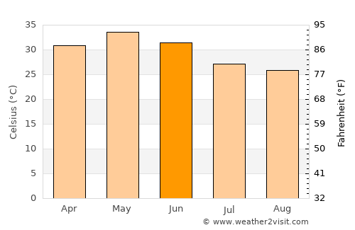 Kannod average temperature in June