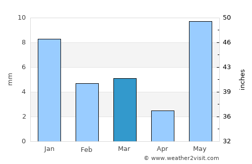 Kannod average rain in March