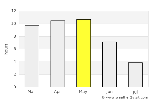 Kannod average rain in May