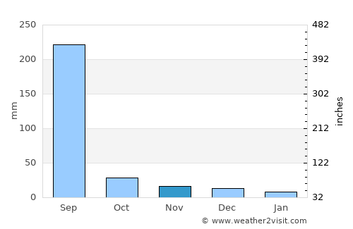 Kannod average rain in November