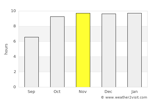 Kannod average rain in November