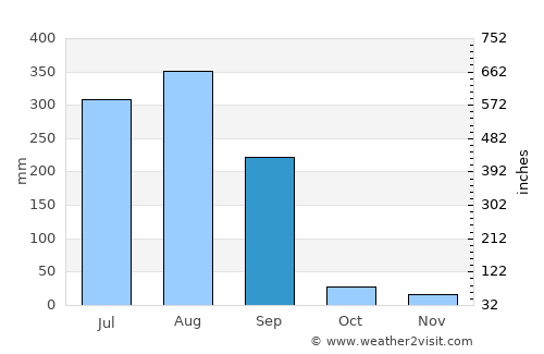 Kannod average rain in September