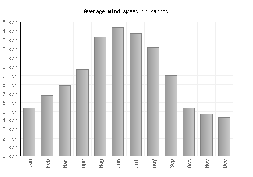 Kannod average winspeed by month (km/h)