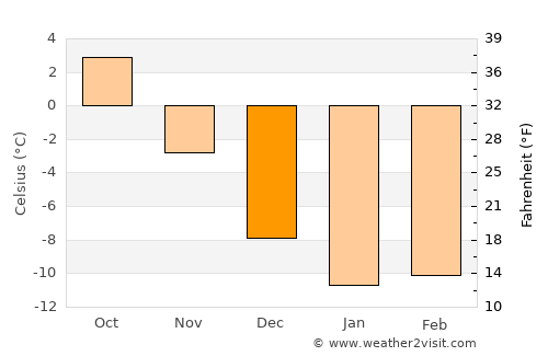 Kannonkoski average temperature in December