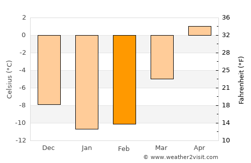 Kannonkoski average temperature in February