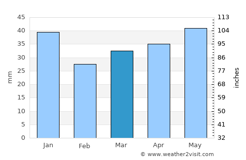 Kannonkoski average rain in March