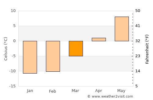 Kannonkoski average temperature in March