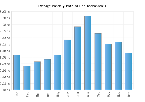 Kannonkoski monthly rainfall chart (inches)