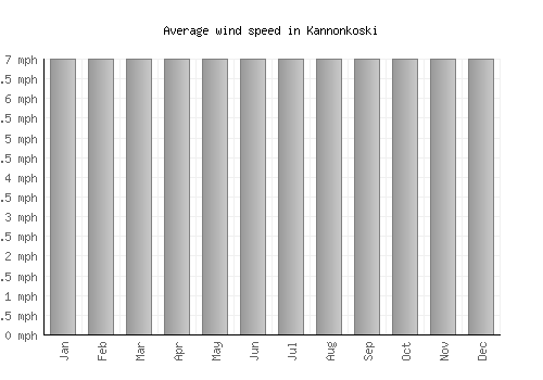 Kannonkoski average winspeed by month (mph)