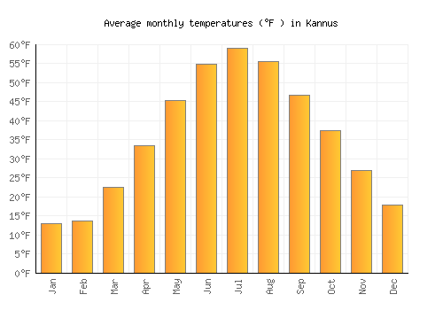 Kannus average temperature chart (Fahrenheit)