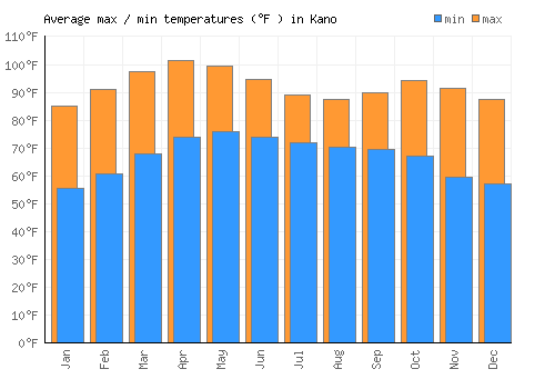 Kano average minimum / maximum temperatures (Fahrenheit)