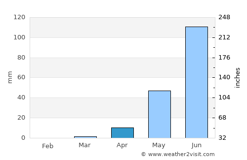 Kano average rain in April