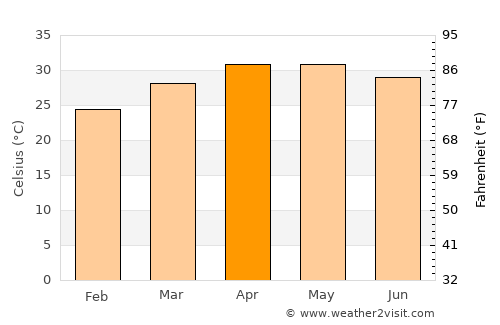 Kano average temperature in April