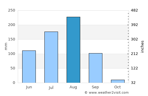 Kano average rain in August