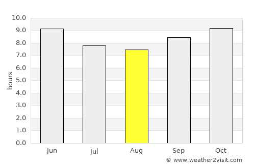 Kano average rain in August