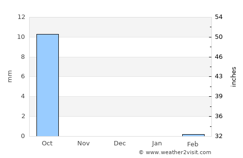 Kano average rain in December