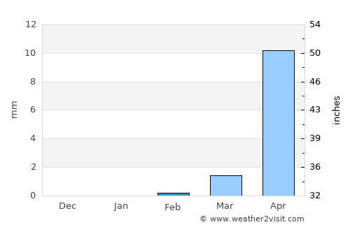 Kano average rain in February