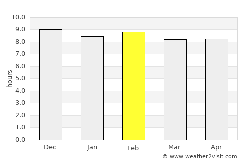 Kano average rain in February