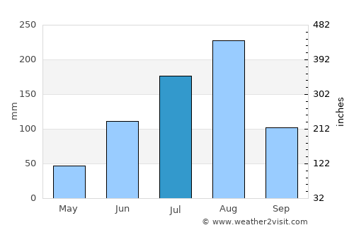 Kano average rain in July
