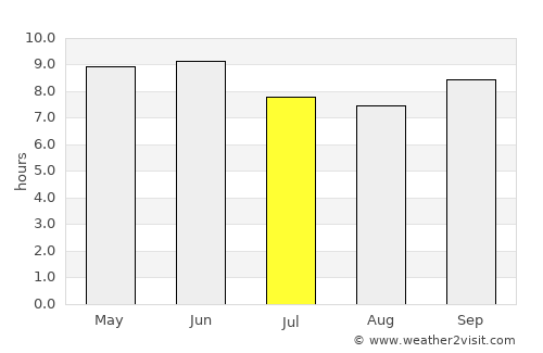 Kano average rain in July