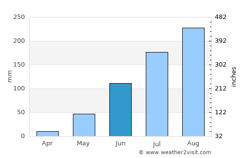 Kano average rain in June