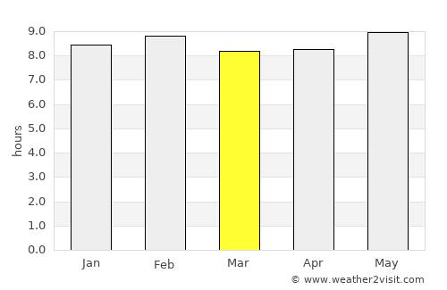 Kano average rain in March