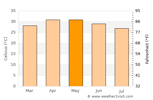 Kano average temperature in May