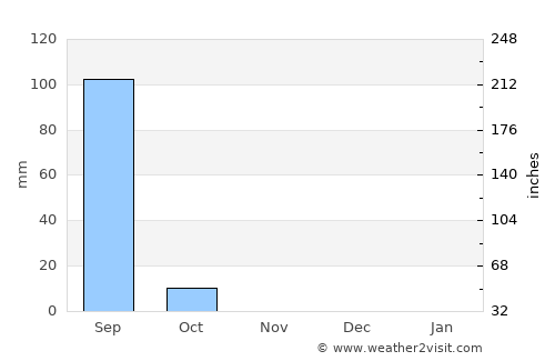 Kano average rain in November