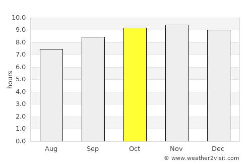 Kano average rain in October