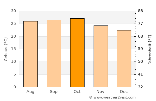 Kano average temperature in October