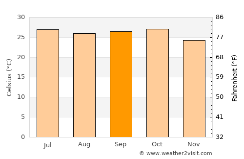 Kano average temperature in September