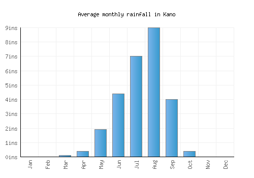 Kano monthly rainfall chart (inches)