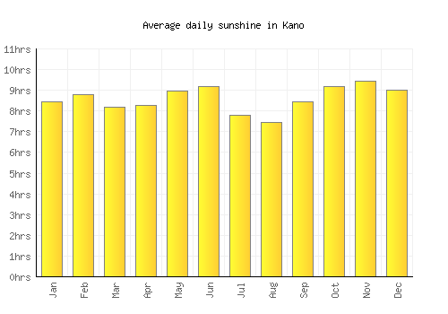 Kano average daily sunshine chart