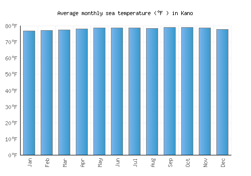 Kano average sea temperature chart (Fahrenheit)