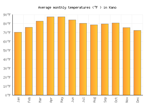 Kano average temperature chart (Fahrenheit)