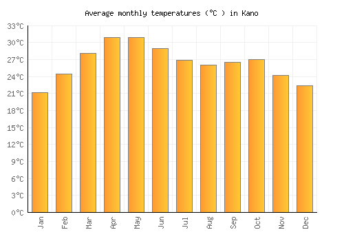 Kano average temperature chart (Celsius)