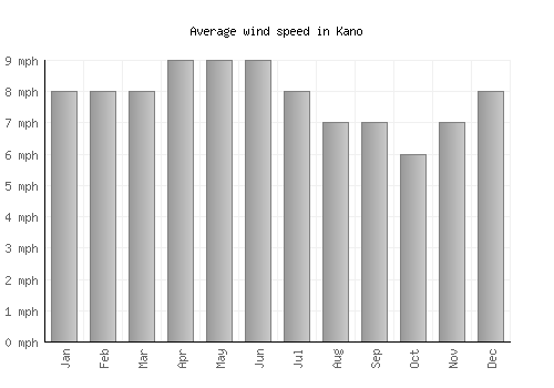Kano average winspeed by month (mph)