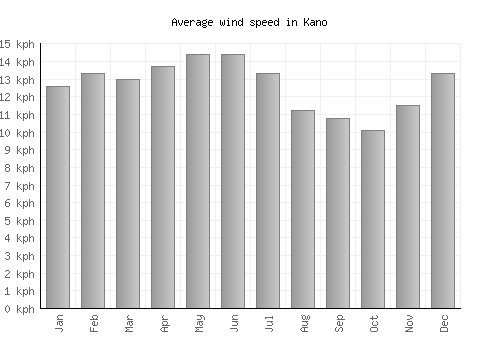 Kano average winspeed by month (km/h)