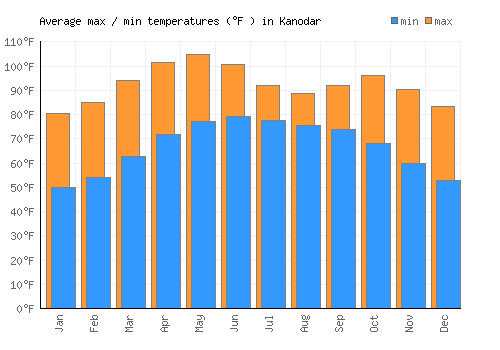 Kanodar average minimum / maximum temperatures (Fahrenheit)