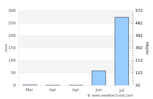 Kanodar average rain in April